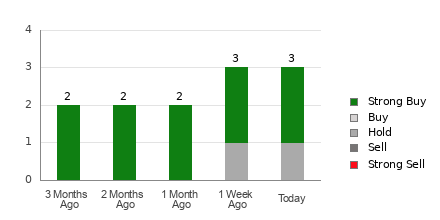 Broker Rating Breakdown Chart for CWCO