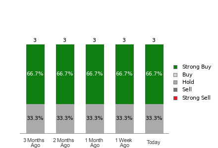 Broker Rating Breakdown Chart for CWCO