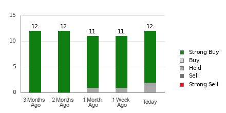 Broker Rating Breakdown Chart for CWEN
