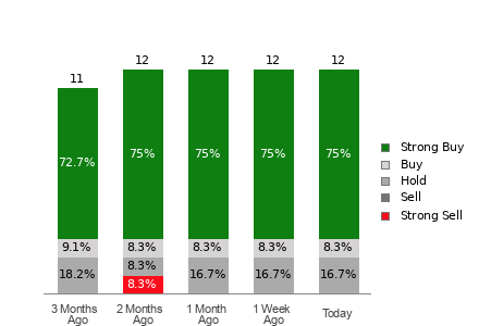 Broker Rating Breakdown Chart for CWEN