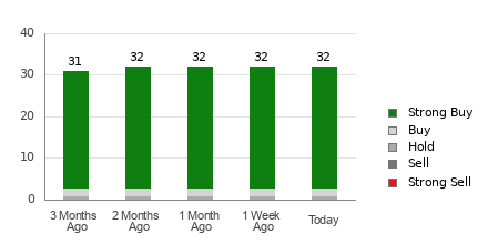 Broker Rating Breakdown Chart for CYBR