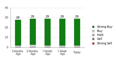 Broker Rating Breakdown Chart for CYBR