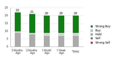 Broker Rating Breakdown Chart for C