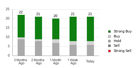 Broker Rating Breakdown Chart for C