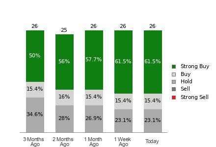 Broker Rating Breakdown Chart for C