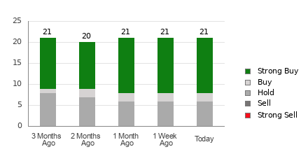 Broker Rating Breakdown Chart for C