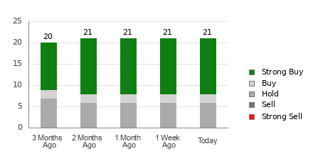 Broker Rating Breakdown Chart for C