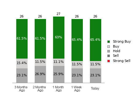Broker Rating Breakdown Chart for C