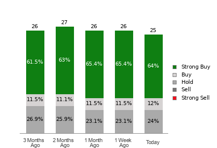 Broker Rating Breakdown Chart for C