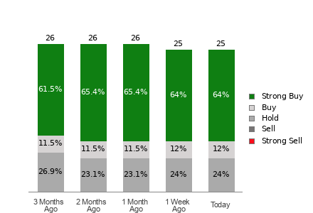 Broker Rating Breakdown Chart for C