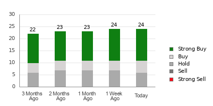 Broker Rating Breakdown Chart for C