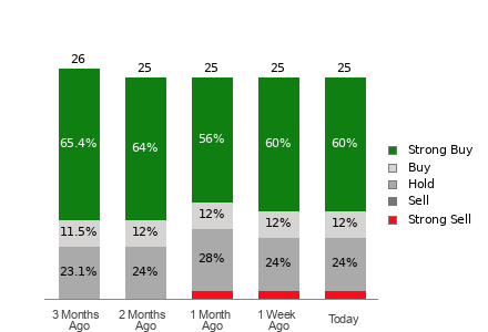Broker Rating Breakdown Chart for C