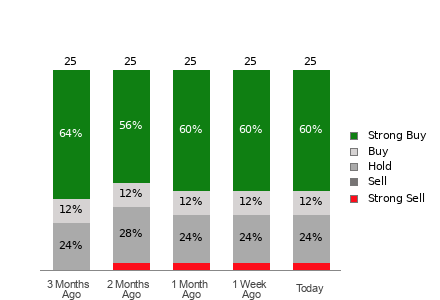 Broker Rating Breakdown Chart for C