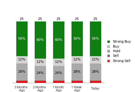 Broker Rating Breakdown Chart for C