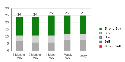 Broker Rating Breakdown Chart for C