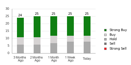 Broker Rating Breakdown Chart for C