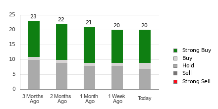 Broker Rating Breakdown Chart for C