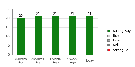 Broker Rating Breakdown Chart for DAL