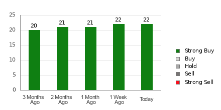 Broker Rating Breakdown Chart for DAL