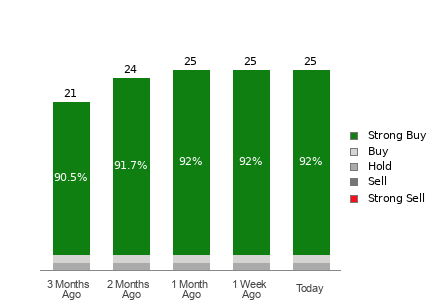 Broker Rating Breakdown Chart for DAL