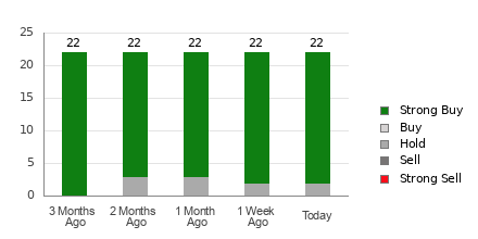 Broker Rating Breakdown Chart for DAL