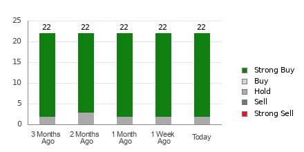 Broker Rating Breakdown Chart for DAL