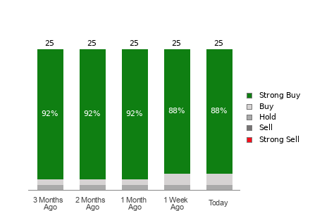 Broker Rating Breakdown Chart for DAL
