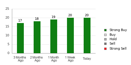 Broker Rating Breakdown Chart for DAL