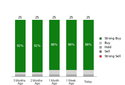 Broker Rating Breakdown Chart for DAL