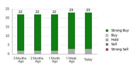 Broker Rating Breakdown Chart for DAL