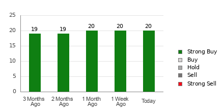 Broker Rating Breakdown Chart for DAL