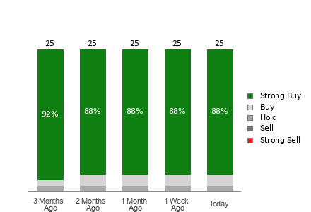 Broker Rating Breakdown Chart for DAL