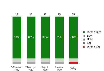 Broker Rating Breakdown Chart for DAL