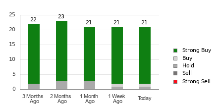 Broker Rating Breakdown Chart for DAL