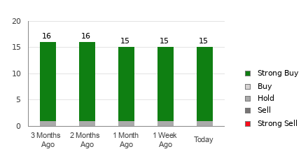 Broker Rating Breakdown Chart for DAL