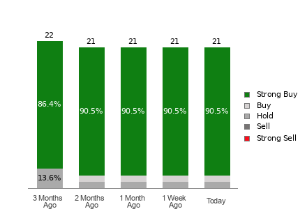 Broker Rating Breakdown Chart for DAL
