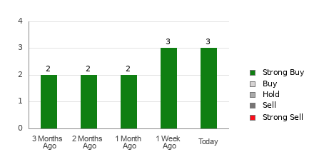Broker Rating Breakdown Chart for DBD