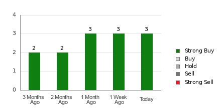 Broker Rating Breakdown Chart for DBD