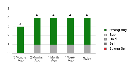 Broker Rating Breakdown Chart for DBD