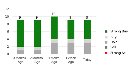 Broker Rating Breakdown Chart for DCP