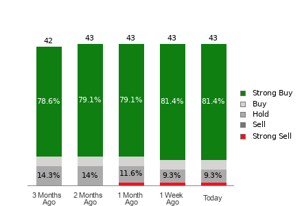 Broker Rating Breakdown Chart for DDOG