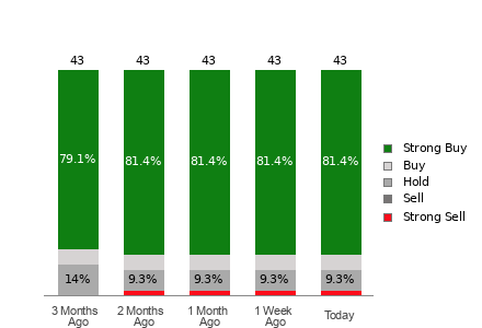 Broker Rating Breakdown Chart for DDOG