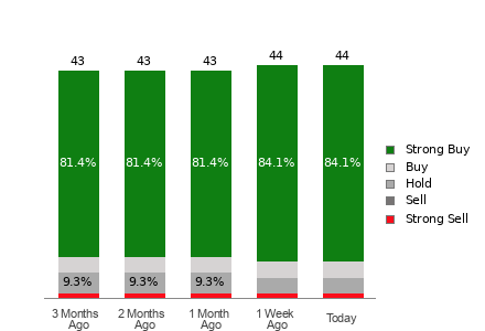 Broker Rating Breakdown Chart for DDOG