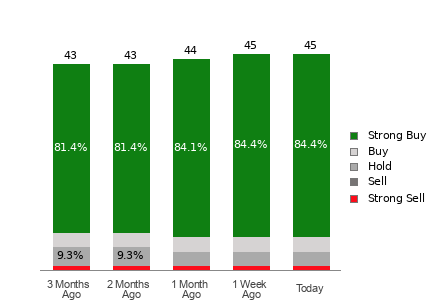 Broker Rating Breakdown Chart for DDOG