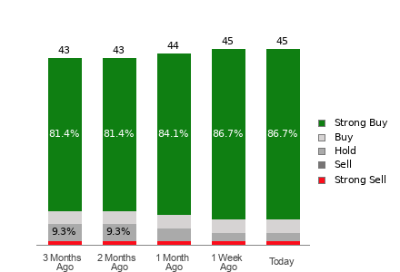Broker Rating Breakdown Chart for DDOG