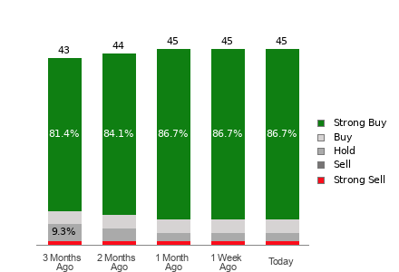 Broker Rating Breakdown Chart for DDOG