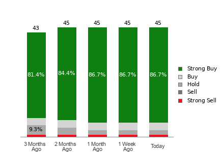 Broker Rating Breakdown Chart for DDOG