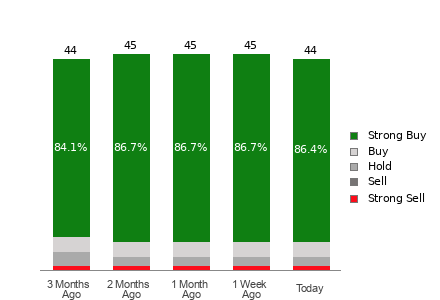 Broker Rating Breakdown Chart for DDOG