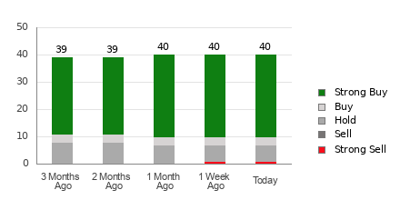 Broker Rating Breakdown Chart for DDOG