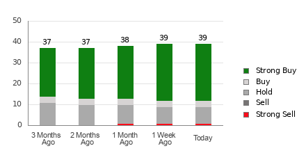 Broker Rating Breakdown Chart for DDOG